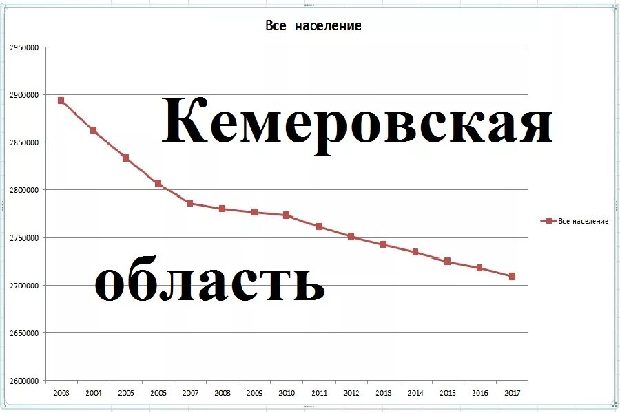 Кемеровская область численность населения 2023. Население Кемеровской области. Численность населения Кемеровской области по годам. Кемеровская область динамика численности населения. Плотность населения Кемеровской области.