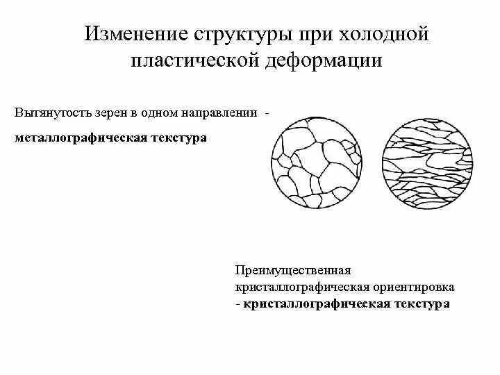 Холодная пластическая деформация. Зерно при пластической деформации. Структура металла после холодной деформации. Изменение структуры. Как меняется строение