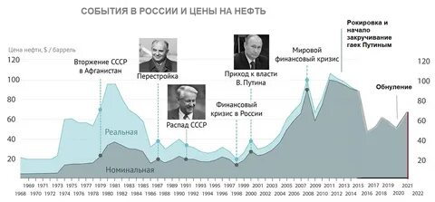 газ нефть цена