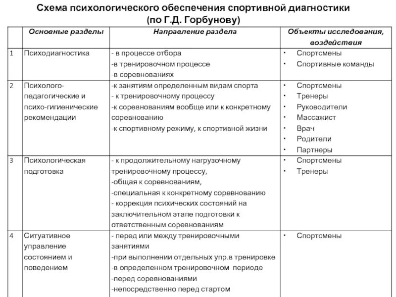 Психологические методы в спорте. Этапы психодиагностики таблица. Методы и методики психодиагностика. Психодиагностика спорта методы. Психологическая структура спортивной деятельности.