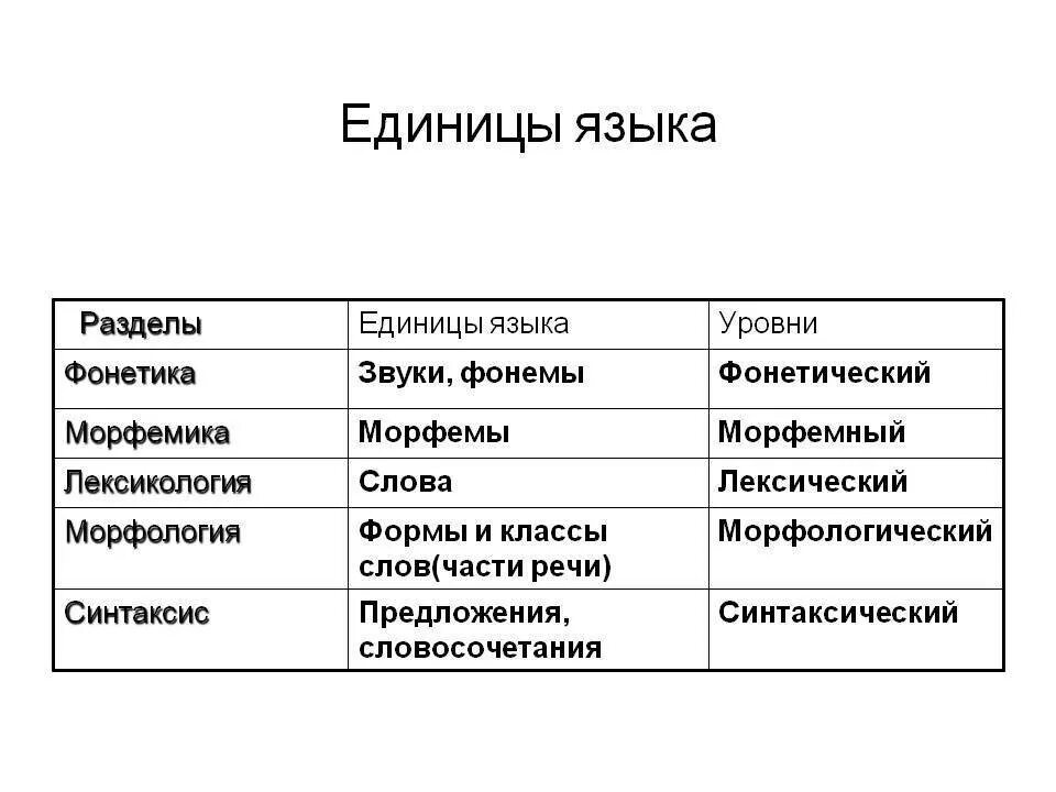 Какие есть единицы языка
