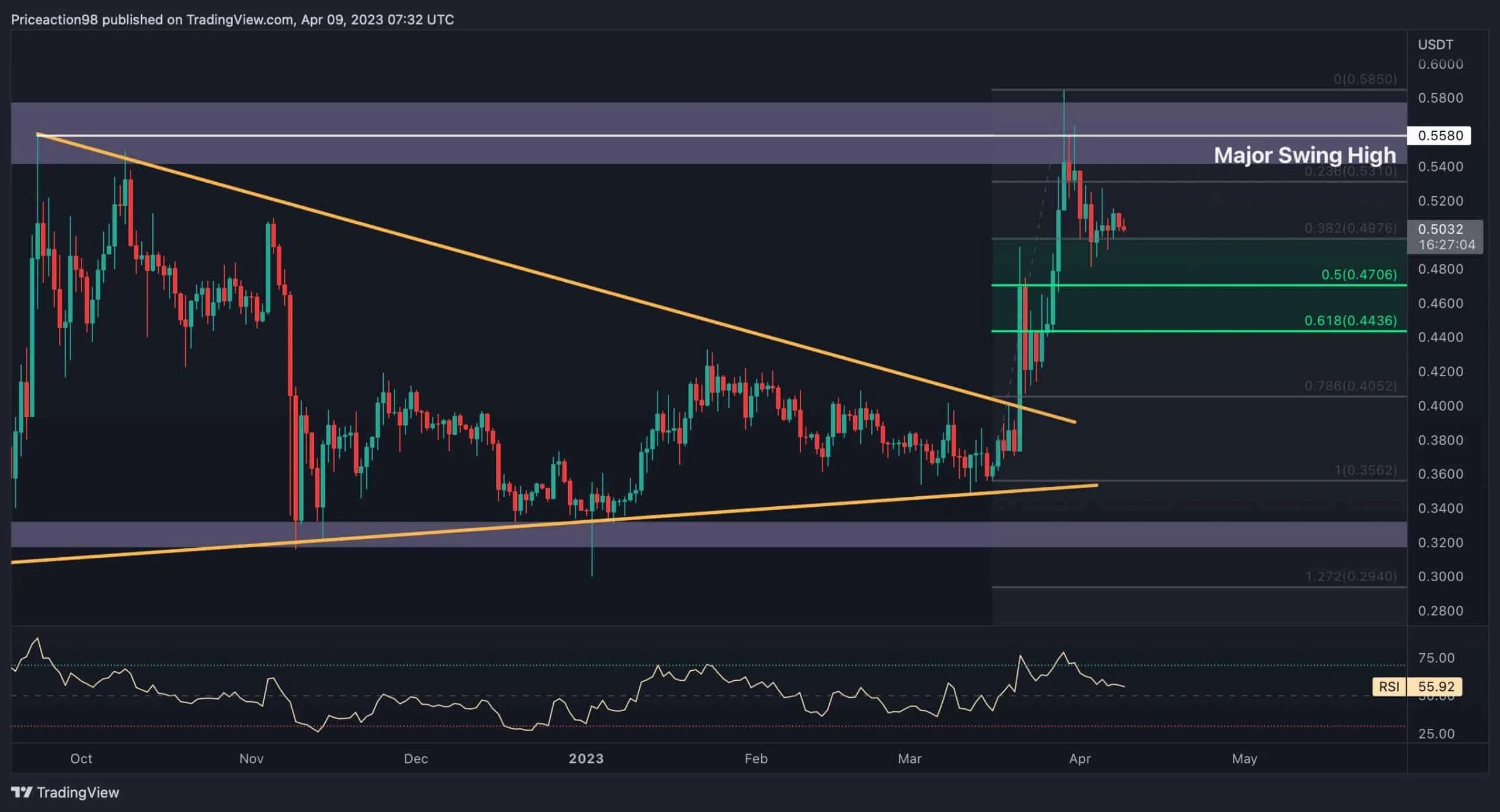 Аналитические графики. Анализ. TRADINGVIEW графики. Стадии консолидации.