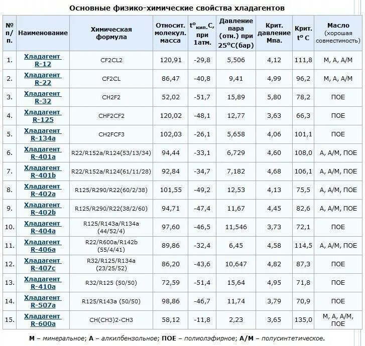 На каком фреоне работает