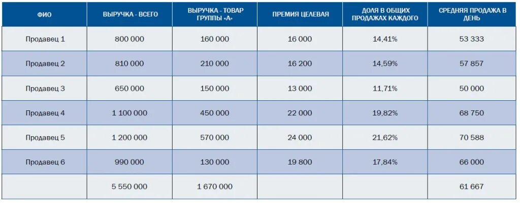 Премия от выручки