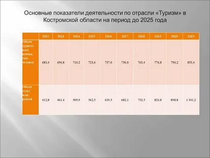 Развитие туризма показатели