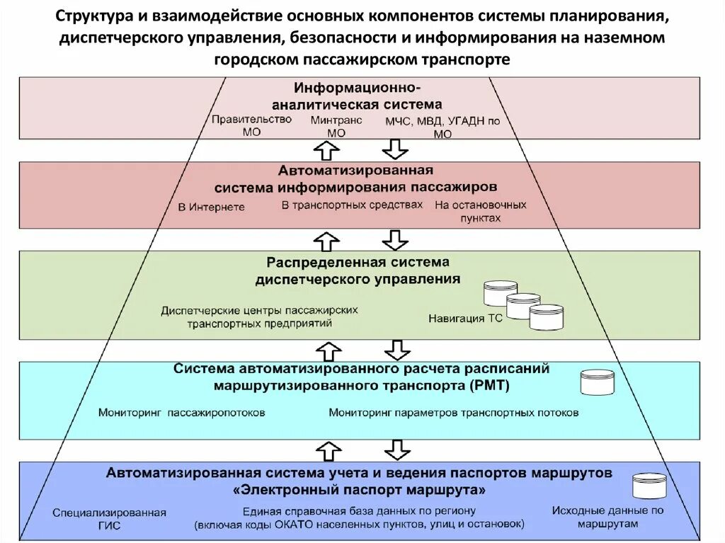 Вариант управления безопасностью. Подсистема диспетчерского управления НГПТ. Компоненты системы управления безопасностью. Управление безопасностью. Взаимодействие элементов системы управления..