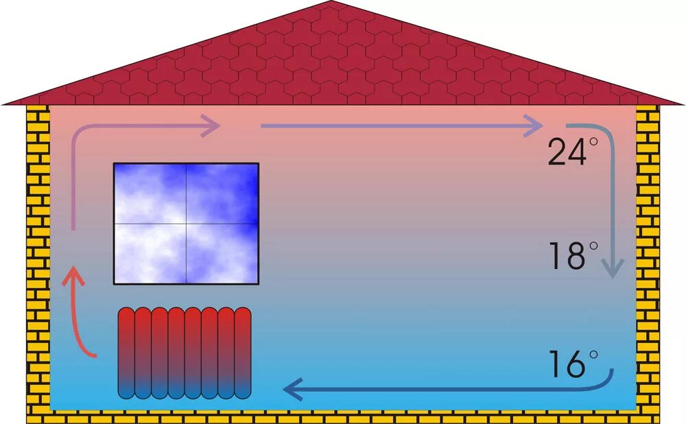 Теплый воздух вниз. Циркуляция теплого воздуха в помещении. Циркуляция тёплого воздуха в комнате. Конвекция отопление. Конвекционное движение воздуха.