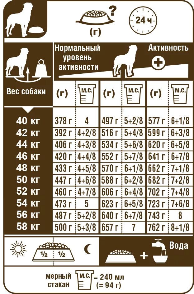 Вес собаки норма корма. Роял Канин ротвейлер таблица кормления. Дозировка корма Роял Канин для ротвейлера. Норма сухого корма Роял Канин для щенков. Дозировка корма Royal Canin щенку 5 мес.