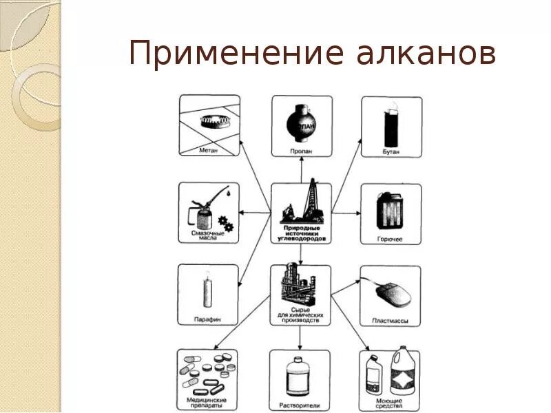 Алканы используются. Применение алканов схема. Применение алканов. Области применения алканов. Схема использование алканов.