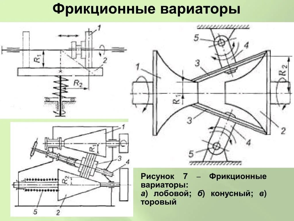 Типы вариаторов. Лобовой фрикционный вариатор. Фрикционный клиноремённый вариатор. Фрикционная передача схема. Фрикционный вариатор кинематическая схема.