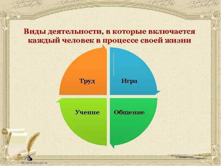 4 Основные виды деятельности в которые включается каждый человек. Модель жизни игра или труд. Игра труд общение основные виды деятельности человека. Картинка труд, игра,общение, учение. Виды деятельности игра учение общение