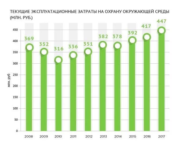 4 ос затраты на охрану окружающей среды. Расходы на охрану окружающей среды. затраты на охрану окружающей среды в мире. затраты на охрану окружающей среды лукойл. расходы на экологию.