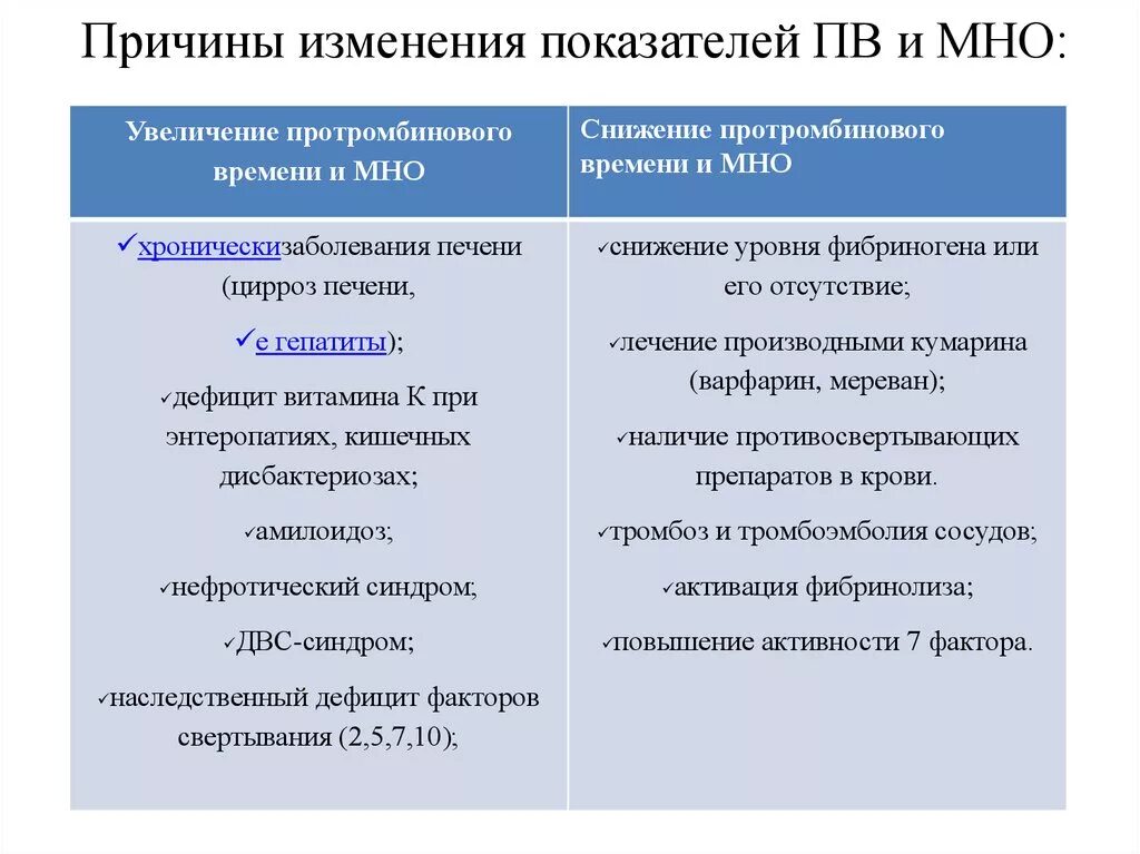 Активность факторов протромбинового комплекса уменьшается при. Факторы протромбинового комплекса. Причины изменения протромбинового времени. Возможные причины модификации.