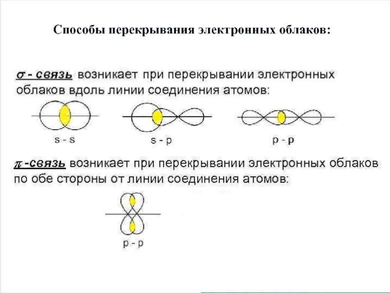 Схема перекрывания электронных облаков. Тип перекрывания электронных облаков h2. схема перекрывания электронных облаков h2. схема перекрывания электронных облаков азота. схема перекрывания электронных облаков n2.