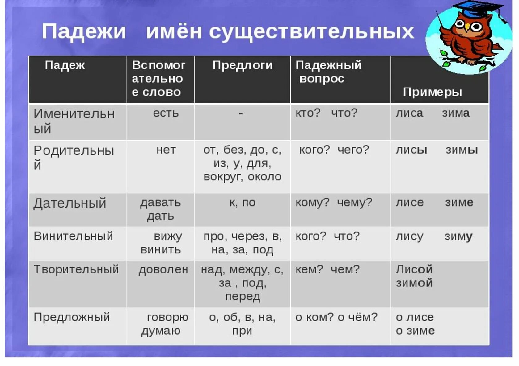 Повторить падежи существительных. Как найти падеж имен существительных. Как определить падеж имен существительных 4 класс. Таблица падежей 3 класс школа России. Падежи имен существительных таблица.