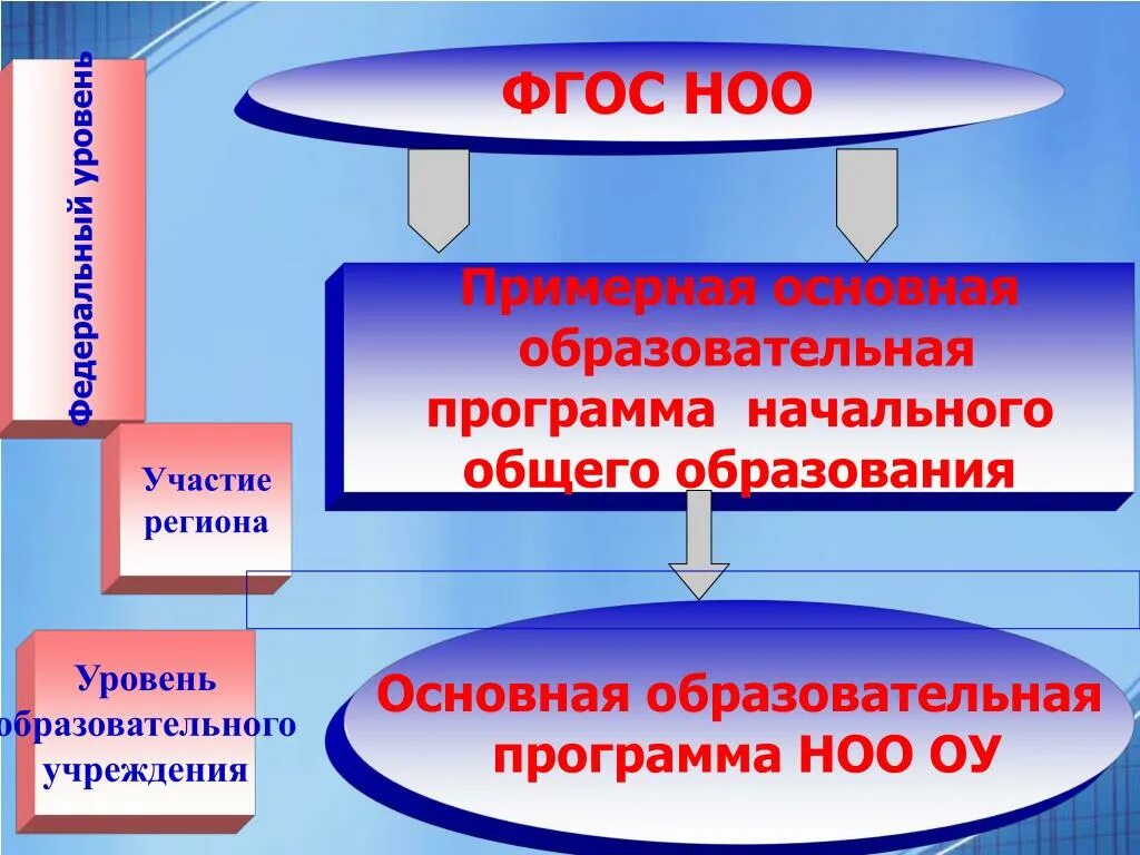 Уровни образования НОО. Образовательные программы НОО. Начальный общий уровень образования это. Уровень образования ООО соо НОО. Требования фгос ооо и соо