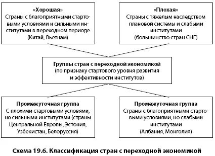 Переходная экономика классификация