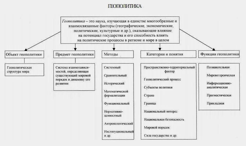Геополитика это наука. Международные политические отношения. Функции геополитики. Структура геополитики. Структура геополитики.