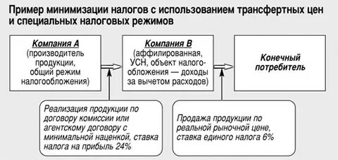 Налоговая минимизация это