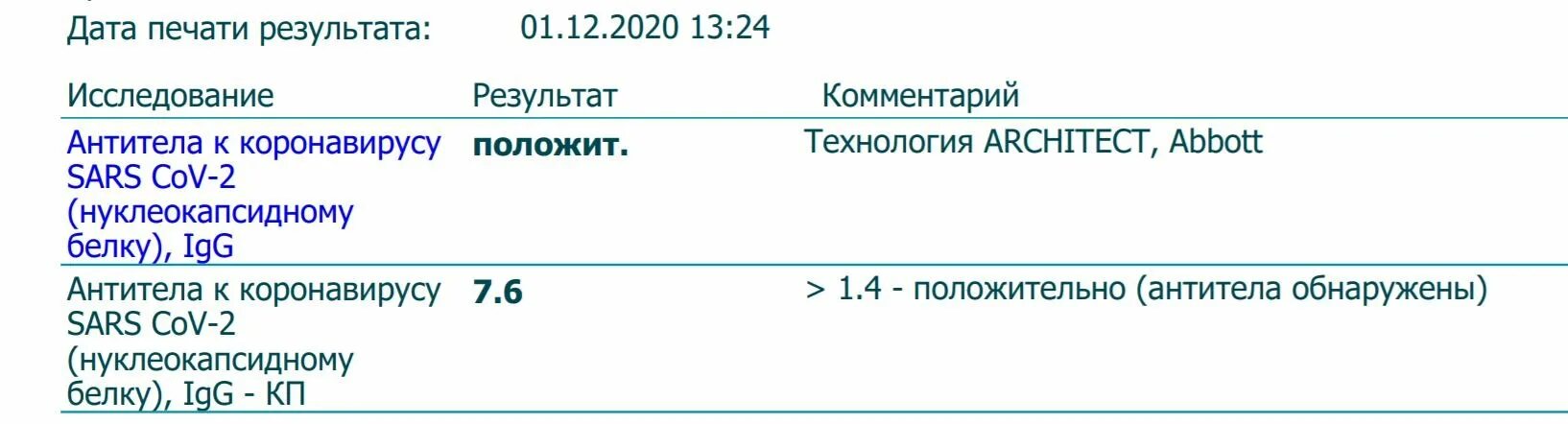 Антитела IGG К коронавирусу. Таблица показателей на антитела коронавируса. Норма антител к коронавирусу в крови. Результат на антитела к коронавирусу. Результат анализа крови на антитела