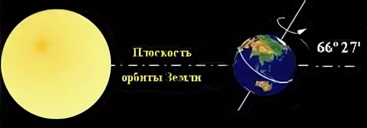 Угол наклона земной оси к орбите. Угол наклона земной оси к плоскости. Ось земли наклонена к плоскости орбиты. Земная Орбита к земной оси.