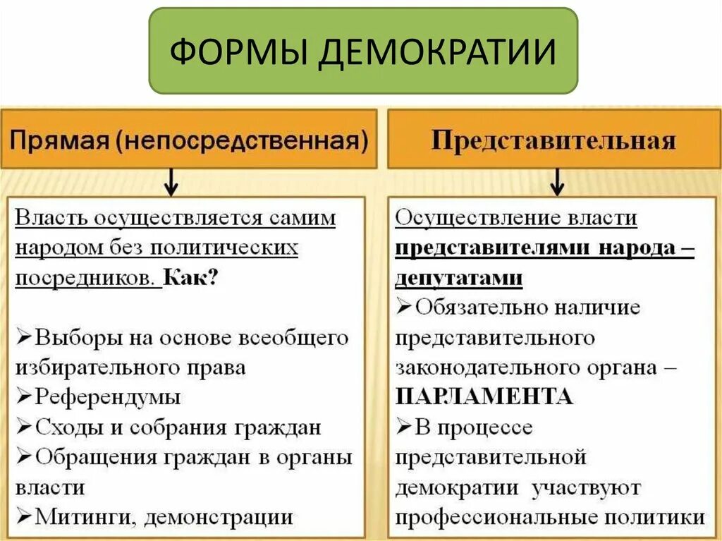 Формы демократии виды. Формы демократического режима. Формы демократии прямая и представительная. Формы прямой и представительной демократии. Формы непосредственной и представительной демократии.