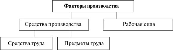 Фактор средства труда является. Средства производства. Средства производства и рабочая сила. Средства производства схема. Структура средств производства.