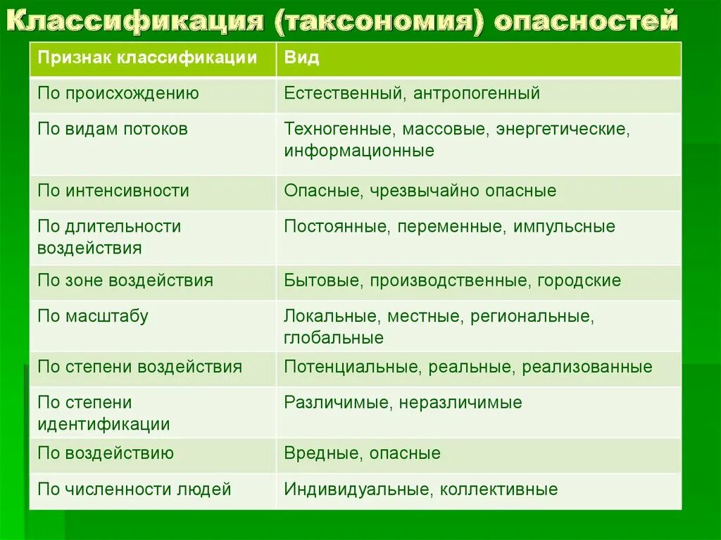 Классификация и таксономирование опасностей. Классификация таксономия опасностей. Качественная классификация опасностей. Классификация видов опасностей.