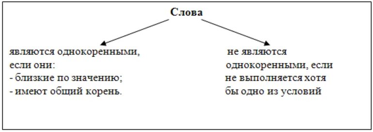 Дерево с однокоренными словами. Однокоренные слова схема. Схемы однокоренных предложений. Что не является однокоренными словами. Однокоренные слова клон