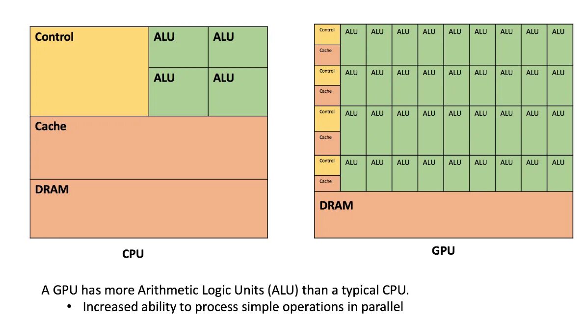 Cpu gpu. Вычисления на gpu. tpu, gpu, cpu. cpu vs gpu vs tpu.