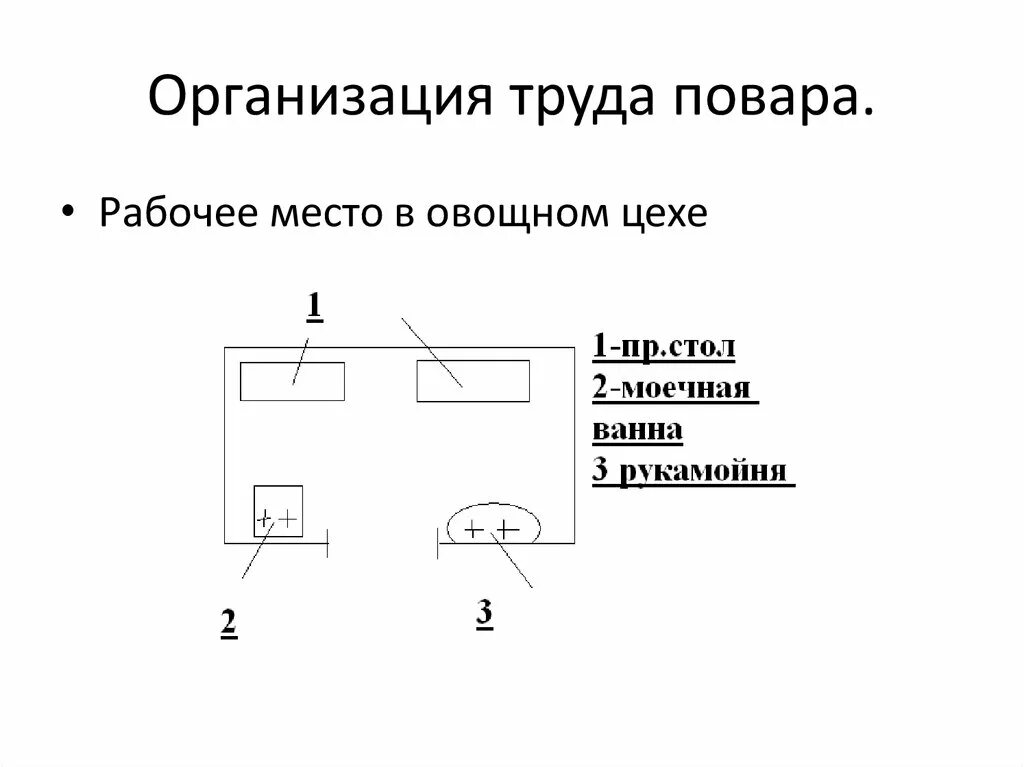 Требования организации рабочего места повара. Схема рабочего места повара. схема организации рабочего места повара. схема организации рабочего места. карта организации труда на рабочем месте повара.