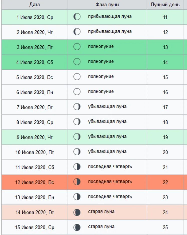 Благоприятные дни 2020 лунный календарь. Лунный календарь на июль 2020 года. Какой сегодня лунный день. Июль 2020 год какой месяц. Лунные сутки сегодня.