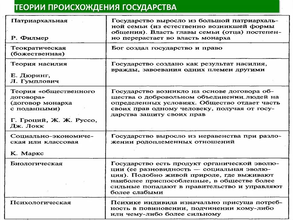 Теория по теме государство. Основные положения теории происхождения государства. Основные теории происхождения государства таблица. Теории происхождения государства кратко таблица. Основные теории государства кратко.