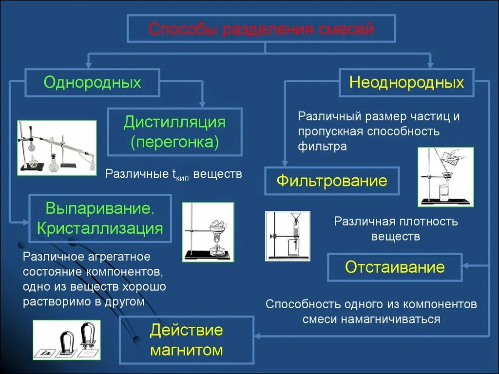 Химические методы разделения смесей