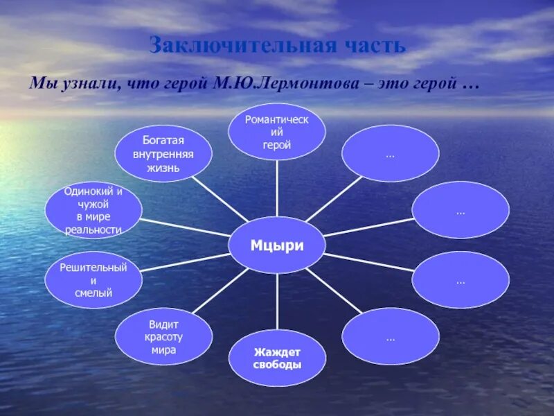 Кластер на тему м ю Лермонтов. Кластер творчество Лермонтова. Кластер Мцыри. Кластер по биографии Лермонтова. Каковы основные мотивы лирики лермонтова 9