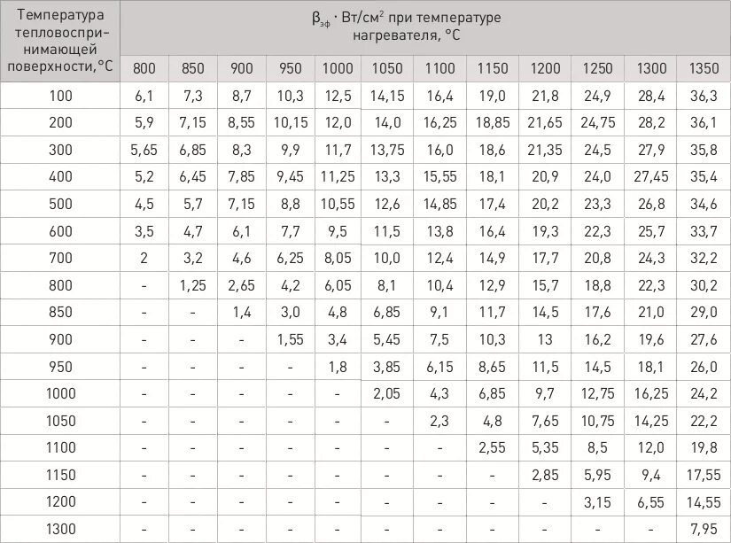 Сопротивление нихромовой проволоки 0.5 мм