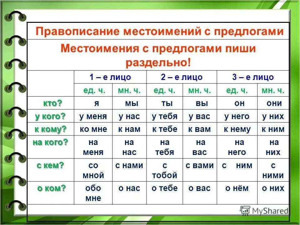 Слово что является местоимение в предложении. Как местоимения пишутся с предлогами. правописание местоимений с предлогами. как написать местоимение. правописание личные местоимения с предлогом.