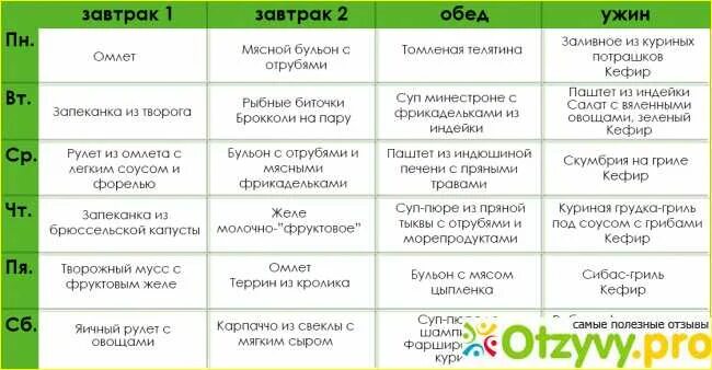 Диета по дюкану этапы. Меню диеты дюкана 1 этап. Меню на неделю диета дюкан атака. Диета дюкана меню. Меню по диете дюкана атака 7 дней.