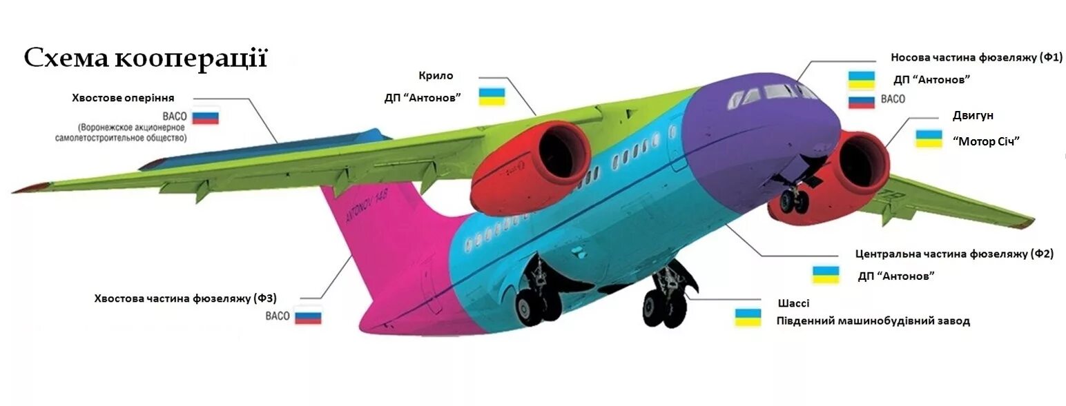 Крыло иллюминатор фюзеляж шасси руль что лишнее. Самолёт ан-148 диаметр фюзеляжа. ан 148 шасси схема. шпангоуты самолета ан 148. чертежи самолета ан 148 васо.