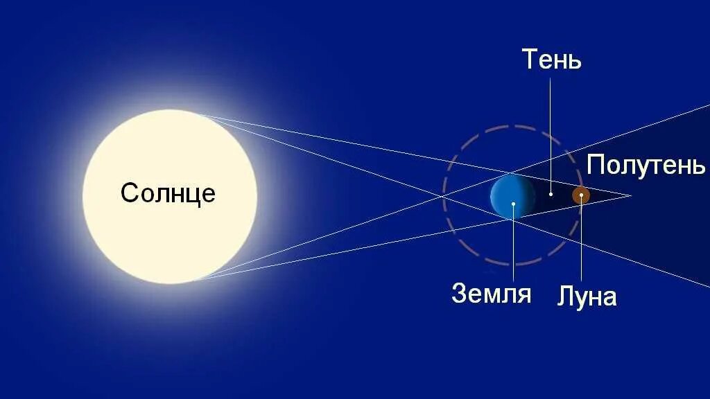 Свет солнца достигает земли за минуту. Схема полного затмения Луны. Полное затмение схема. Лунное затмение схема. Схема солнечного и лунного затмения.