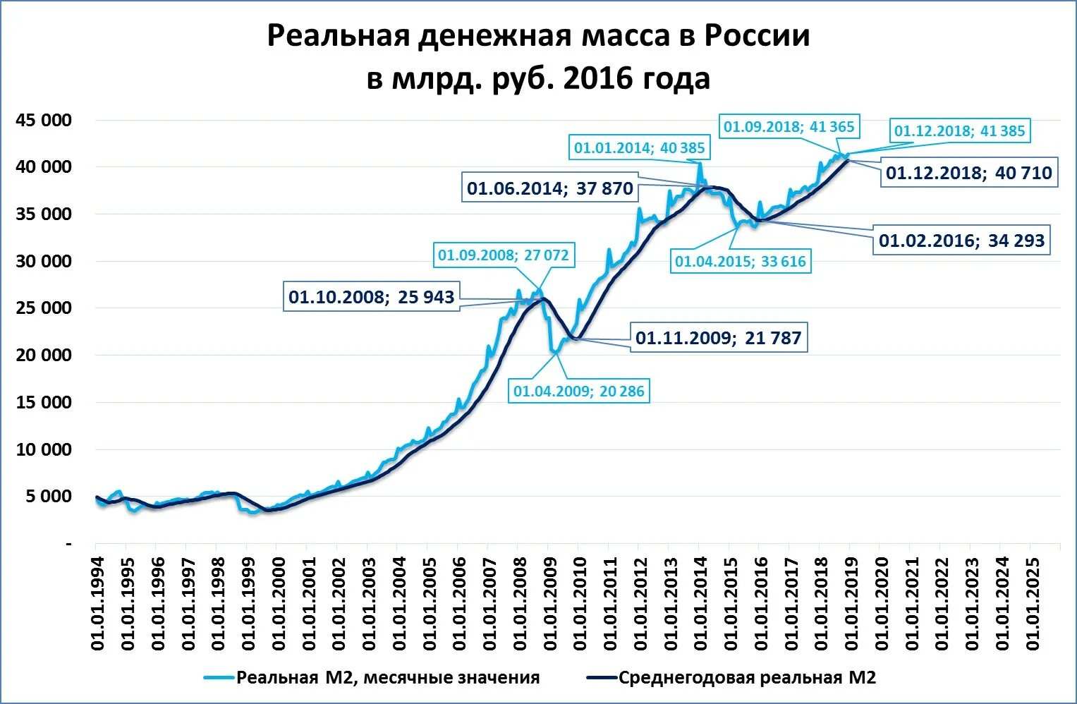 Тест денежная масса. Денежной массы м2 к ВВП В России. Реальная денежная масса. Денежная масса ЦБ РФ. Зависимость ВВП от денежной массы.