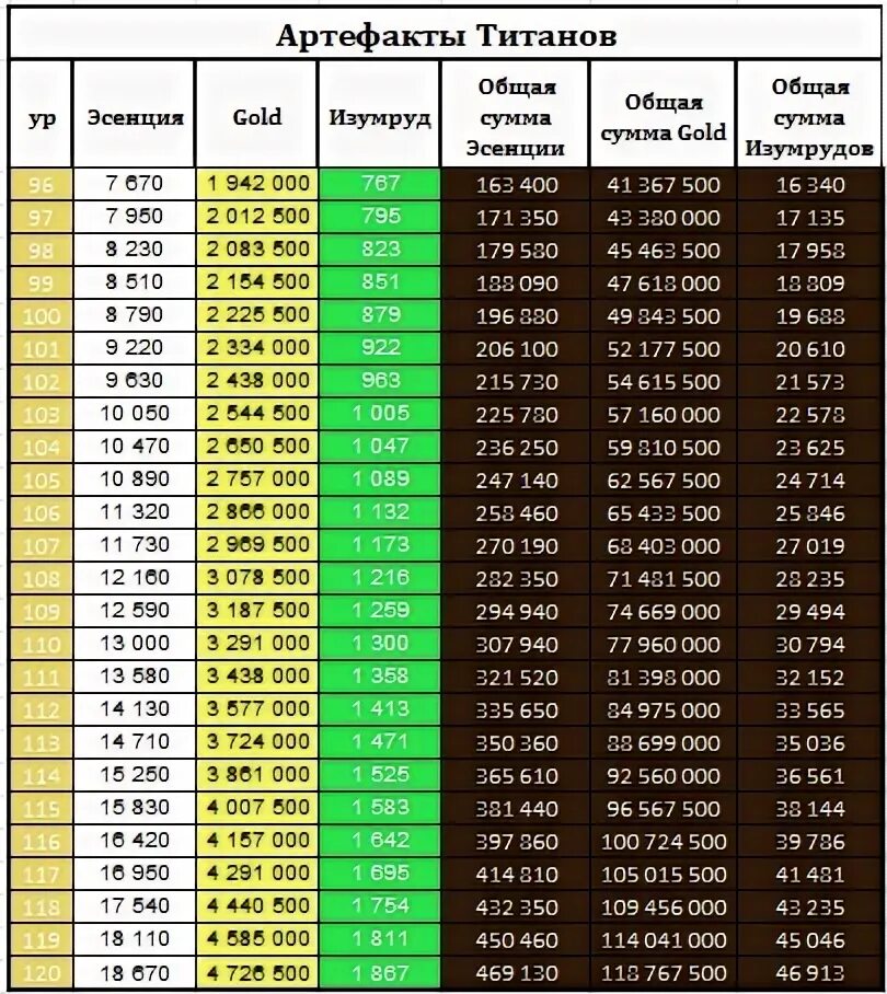 Таблица стоимости энергии артефактов сталкрафт. Tap titans 2 артефакты. Характеристики артефактов геншин. Таблица артефактов. Артефакты на энергию сталкрафт.
