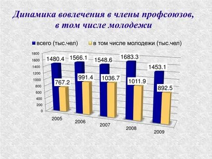 Численность молодежи