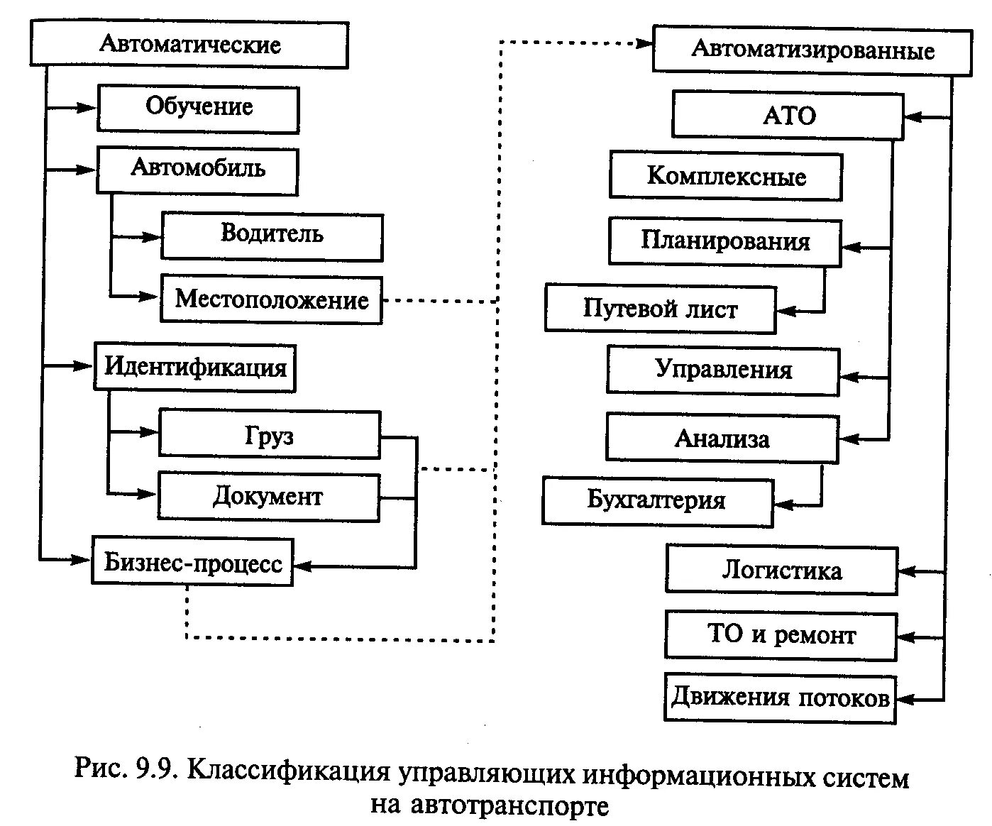 Организация транспортной службы. Схема управления транспортным предприятием. Структура АСУ грузовые перевозки. Организационная структура АТП грузовые перевозки. Структурная схема процесса управления перевозками.