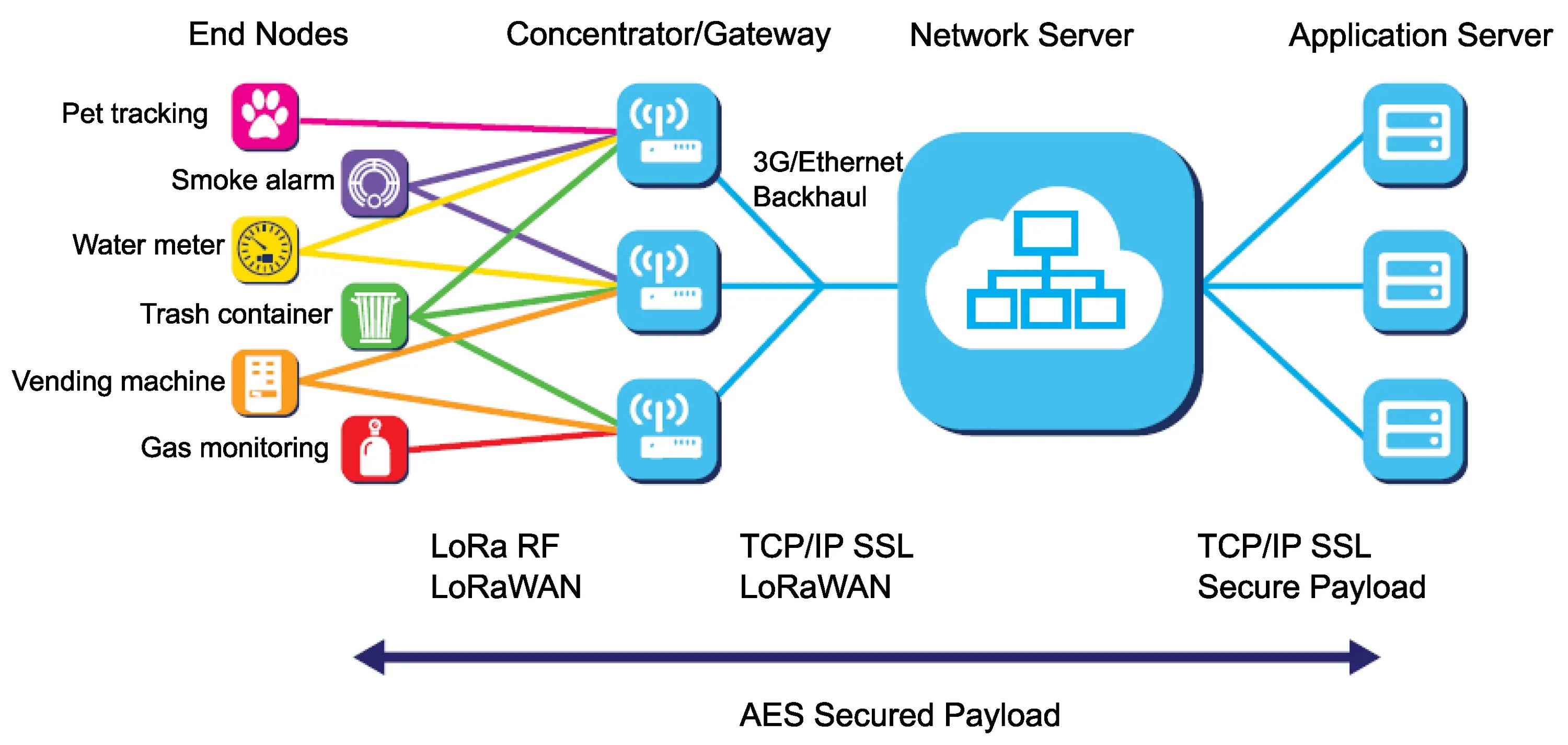 Архитектура LORAWAN сетей. LORAWAN структурная схема. Протокол связи Lora. Архитектура интернета вещей. Сеть а также получать