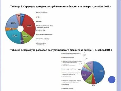 Структура доходов таблица