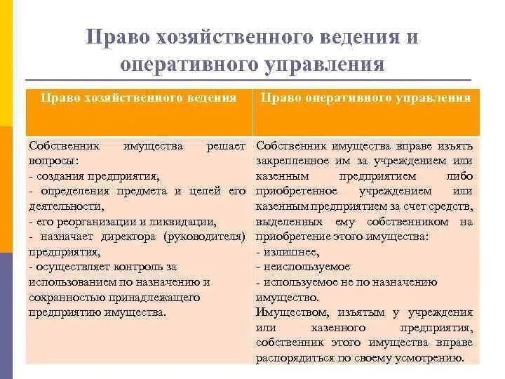 Хоз ведение и оперативное. Отличие хозяйственного ведения от оперативного управления таблица. Право хоз ведения и оперативного управления. Право хозяйственного ведения и право оперативного управления схема.