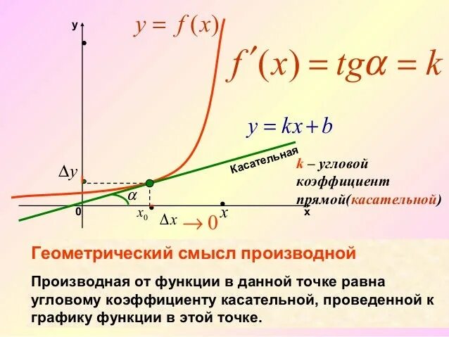 Прямая через точку и угловой коэффициент. Формула углового коэффициента касательной к графику функции. формулы геометрический смысл производной угловой коэффициент. угловой коэффициент касательной k. производная коэффициент касательной.