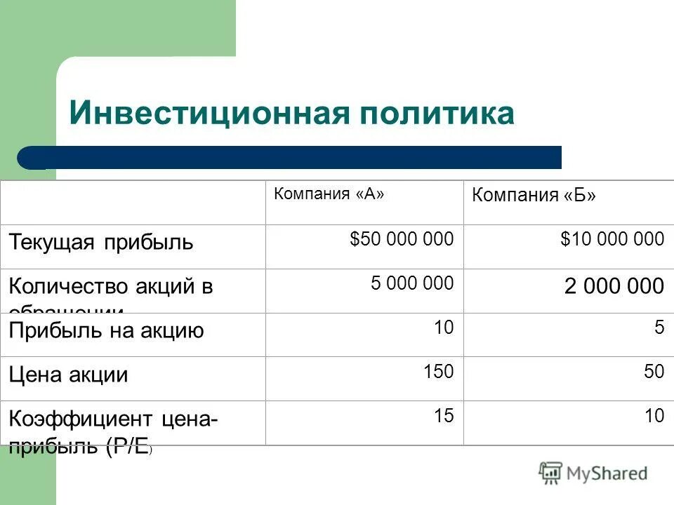 прибыль с акций предприятия. дивидендная доходность акций. взаимосвязь дивидендной политики и стоимости корпорации. коэффициент прибыли на акцию. рыночная стоимость акционерного капитала.