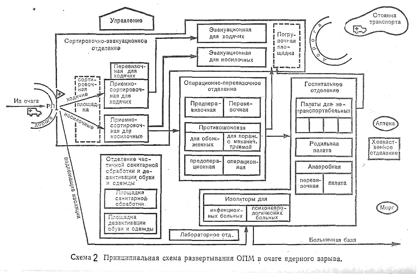 Приемно сортировочная. Схема развертывания сортировочного отделения. принципиальная схема развертывания отряда первой медицинской помощи. схема развертывания приемно-сортировочного отделения лпу. сортировочная площадка при чс схема.